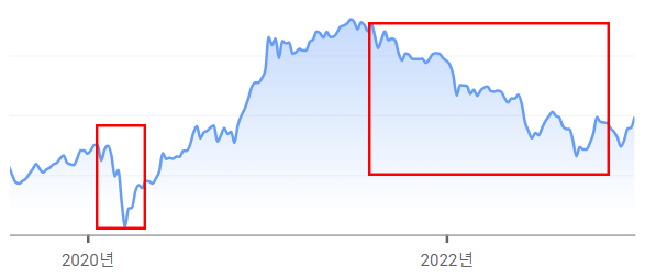 2018-2023 코스피 지수