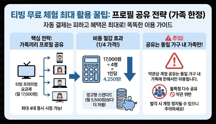 티빙 무료체험 자동결제 완벽 해지 가이드