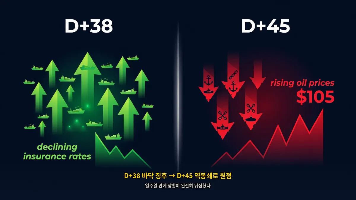 이란전쟁-D38-D45-비교-통행량반전-역봉쇄