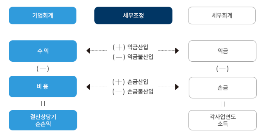 세무조정표