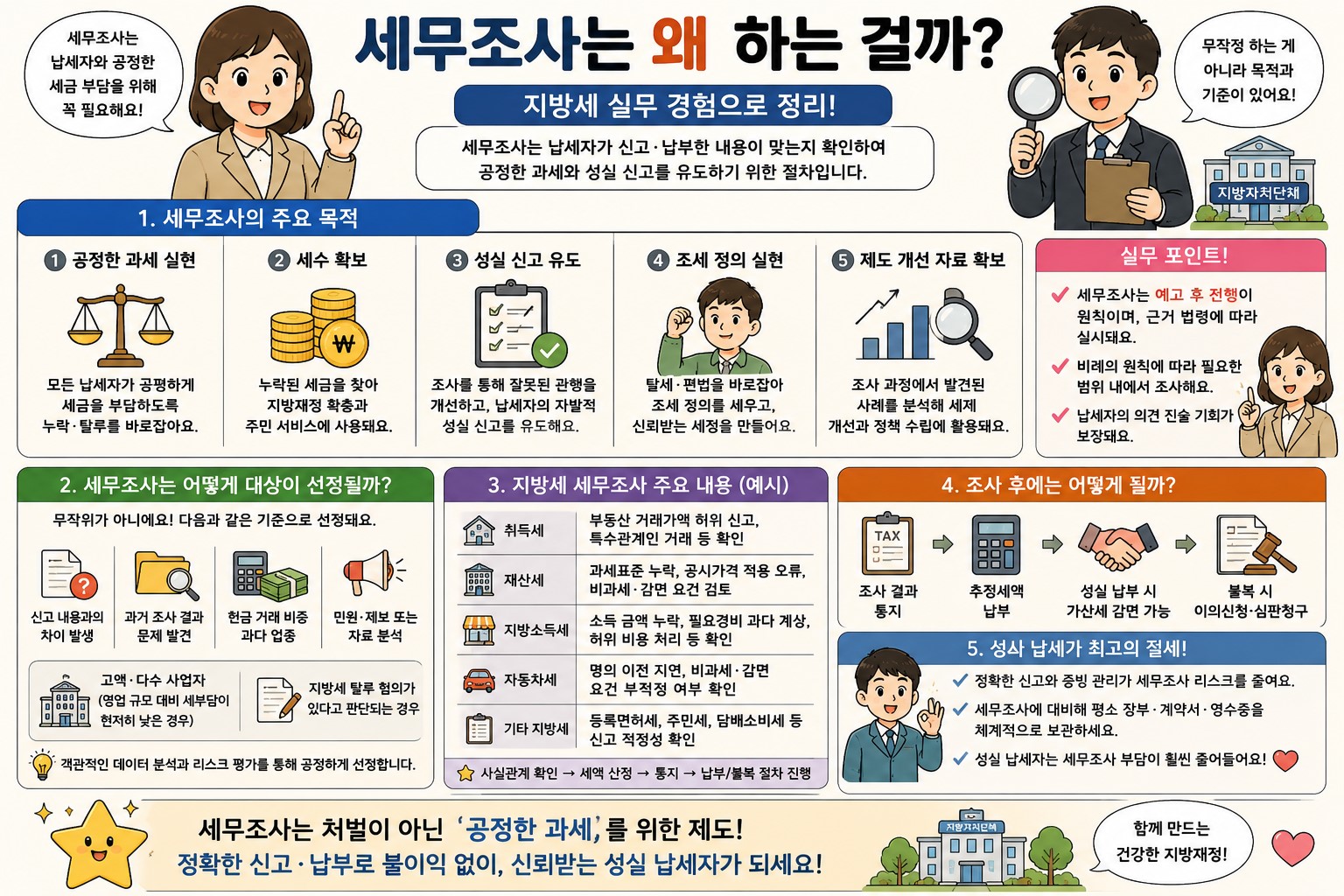 지방세 세무조사 선정 기준 및 절차와 성실 납세 효과 요약 인포그래픽