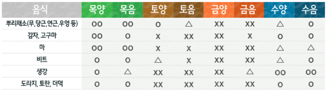 8체질 섭생표(근채류)