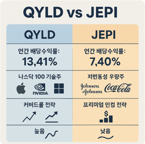 QYLD와 JEPI의 운용 전략과 기초 자산 비교 이미지