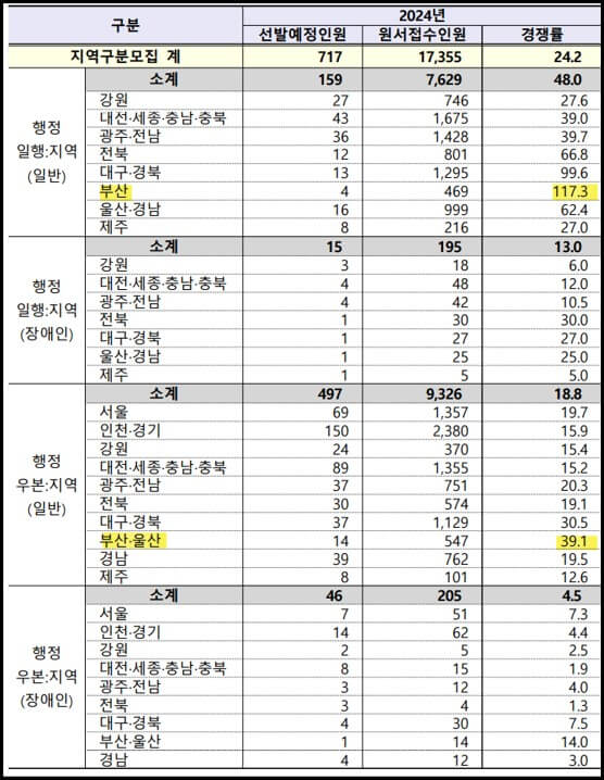2024-국가직-9급공무원-경쟁률