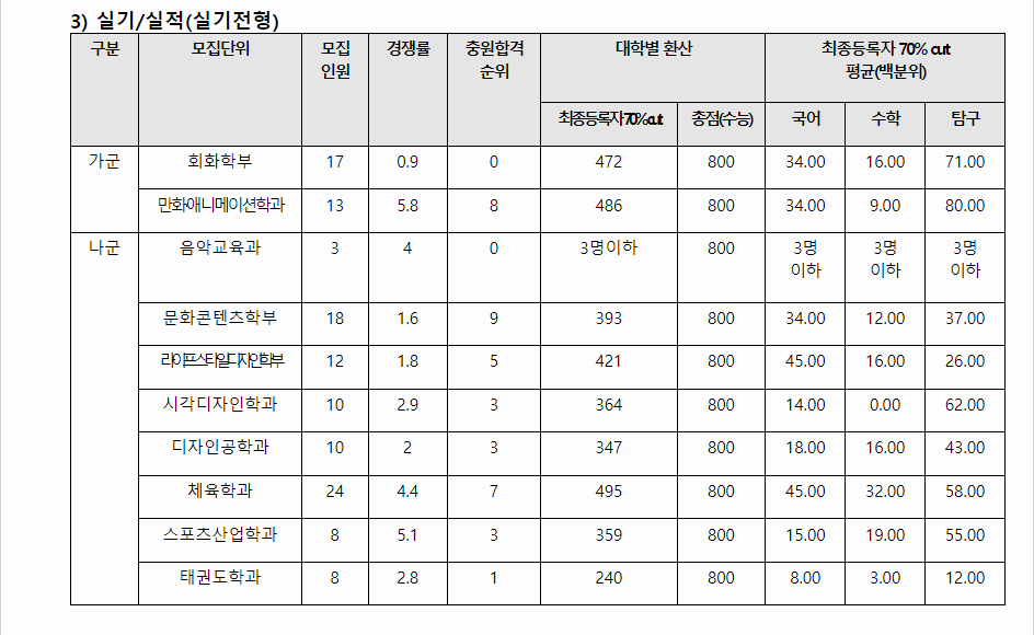 2023학년도 조선대학교 수능위주전형 전형 결과