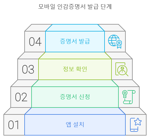 모바일 인감증명서 발급단계