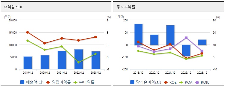 LS에코에너지 주가 수익성