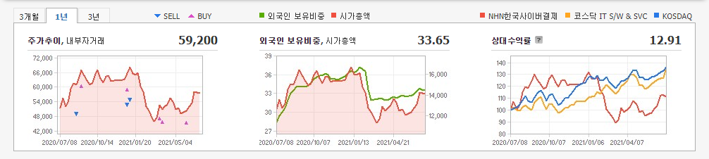 거리두기-관련주