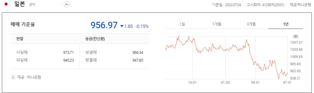 [재테크] &ldquo;지금은 엔화 살 때"