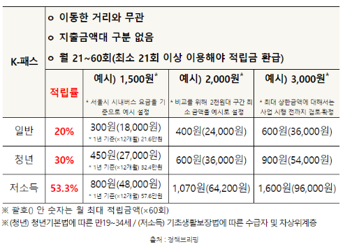 k패스 사업내용