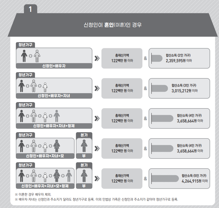 청년가구 구성 및 소득.재산 조사 사례1