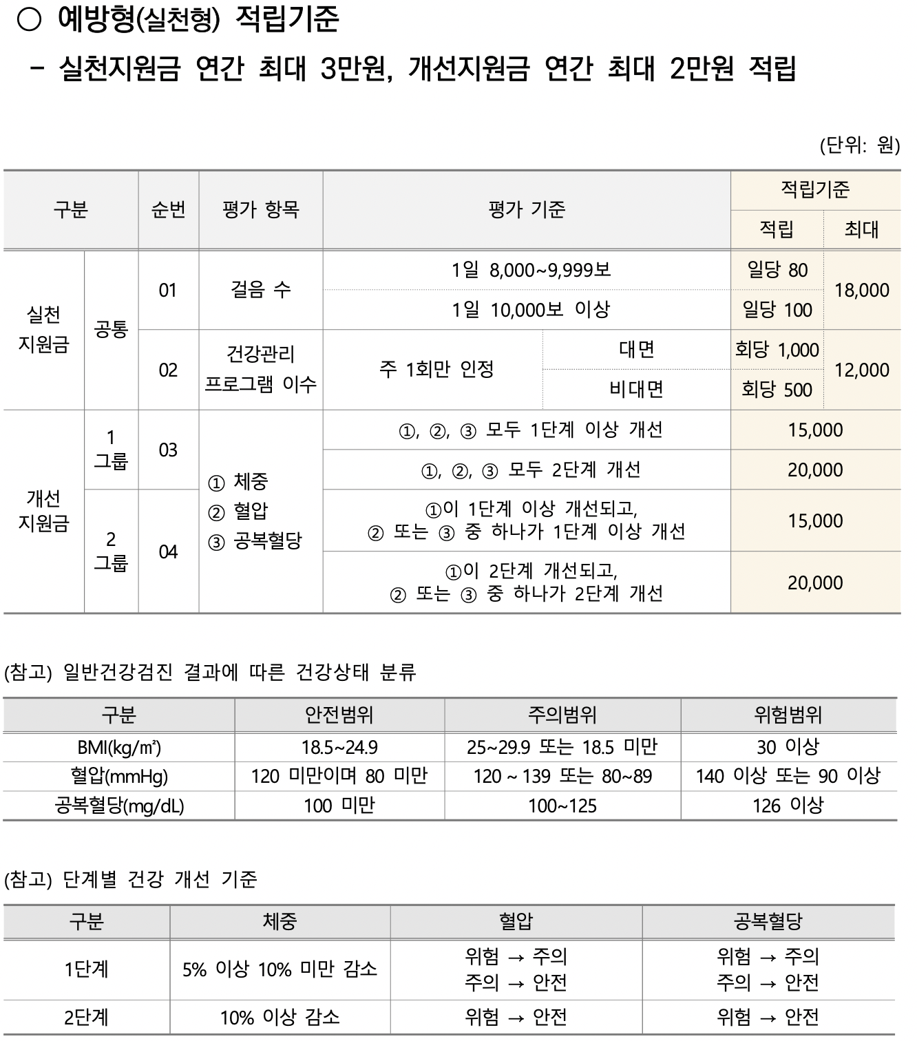 건강생활실천지원금제 건강예방형 적립기준