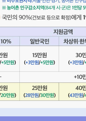 2025년 민생회복지원금 신청방법&amp;#44; 꼭 챙겨야 할 최신 정보 총정리