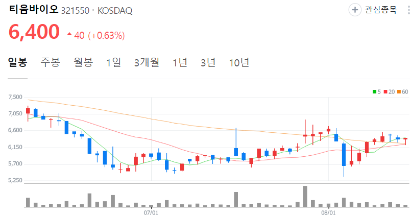 티움바이오-주가-일봉