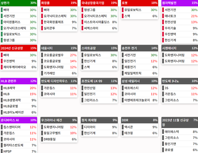 테마에 따른 종목 상승