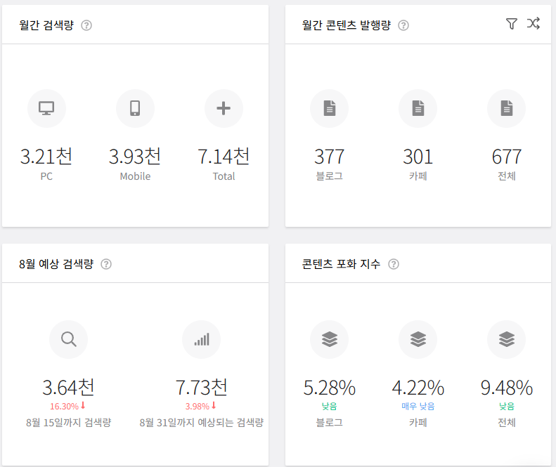 블랙키위 네이버 월간 검색량 조회
