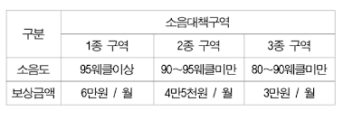 2026 포항시 군소음 신청 자격 및 대상 확인