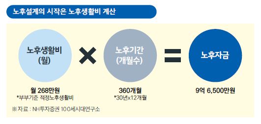 노후설계의 시작은 노후생활비 계산