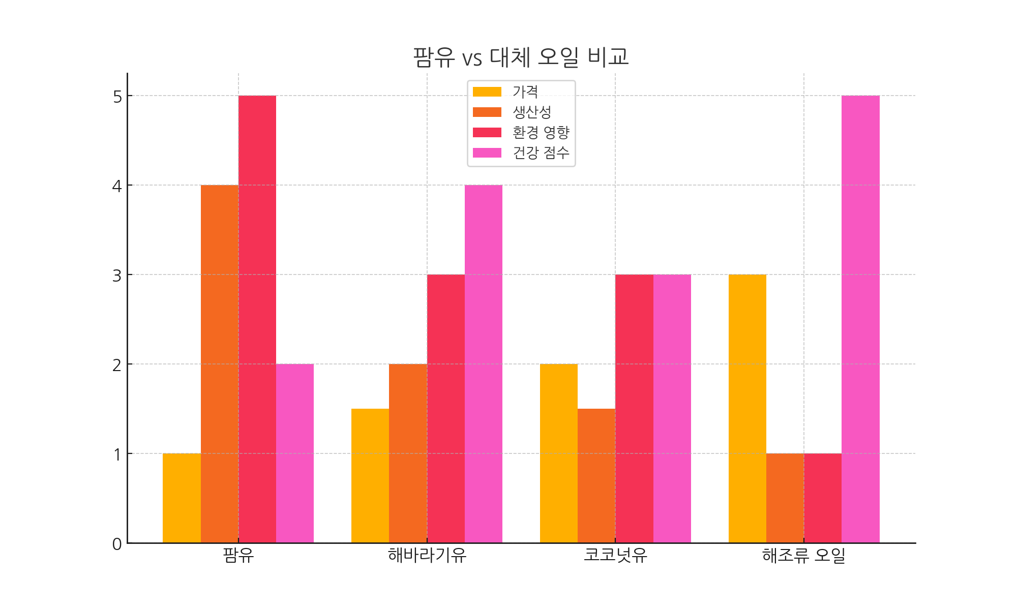 팜유 vs 대체 오일