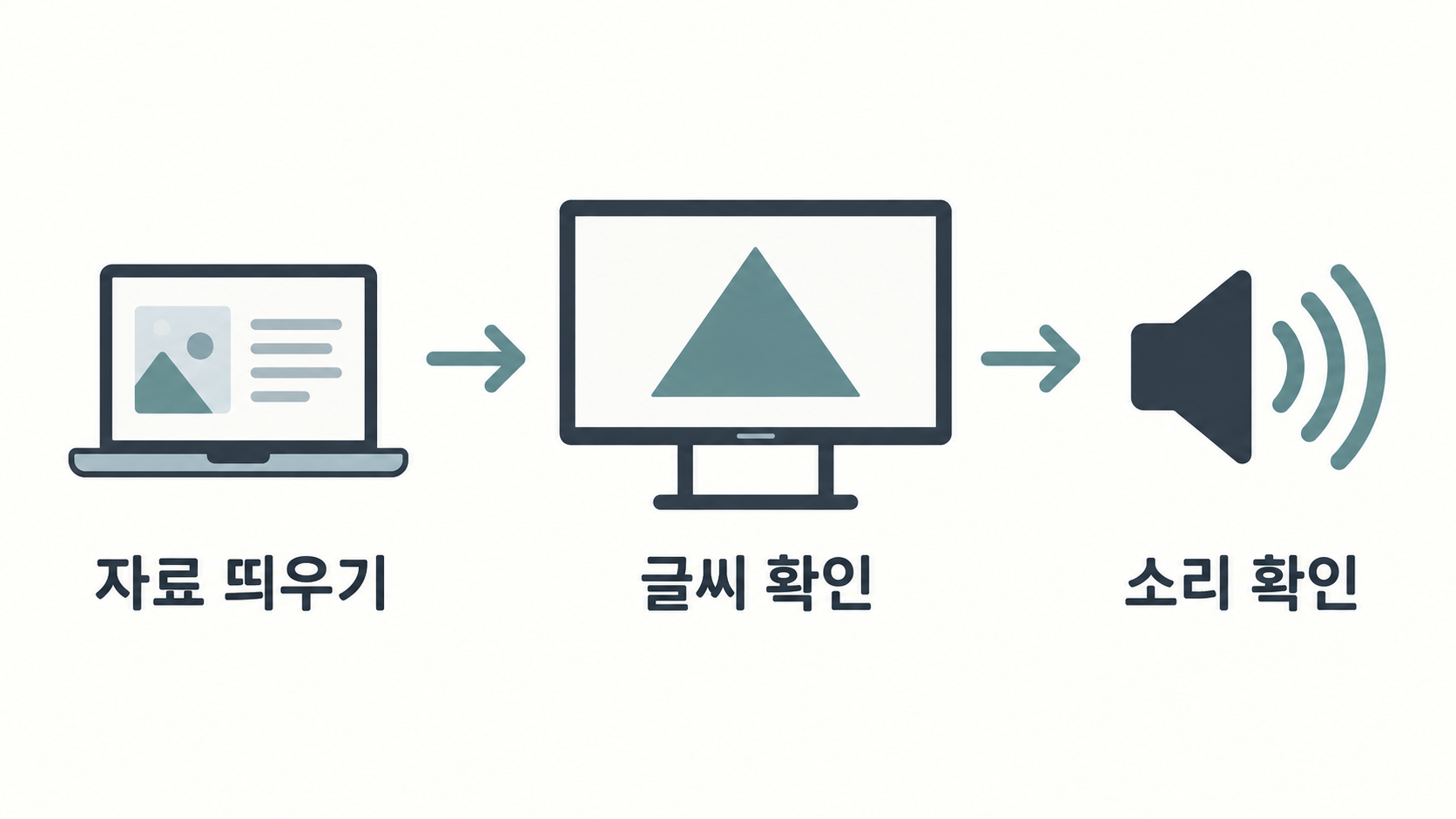 자료를 띄운 뒤 글씨와 소리를 확인하는 순서도