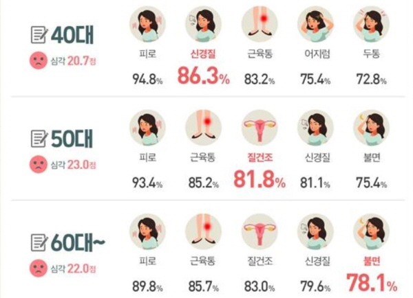 연령대 별 증상