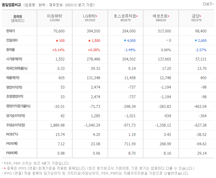 미원화학_동종업비교자료