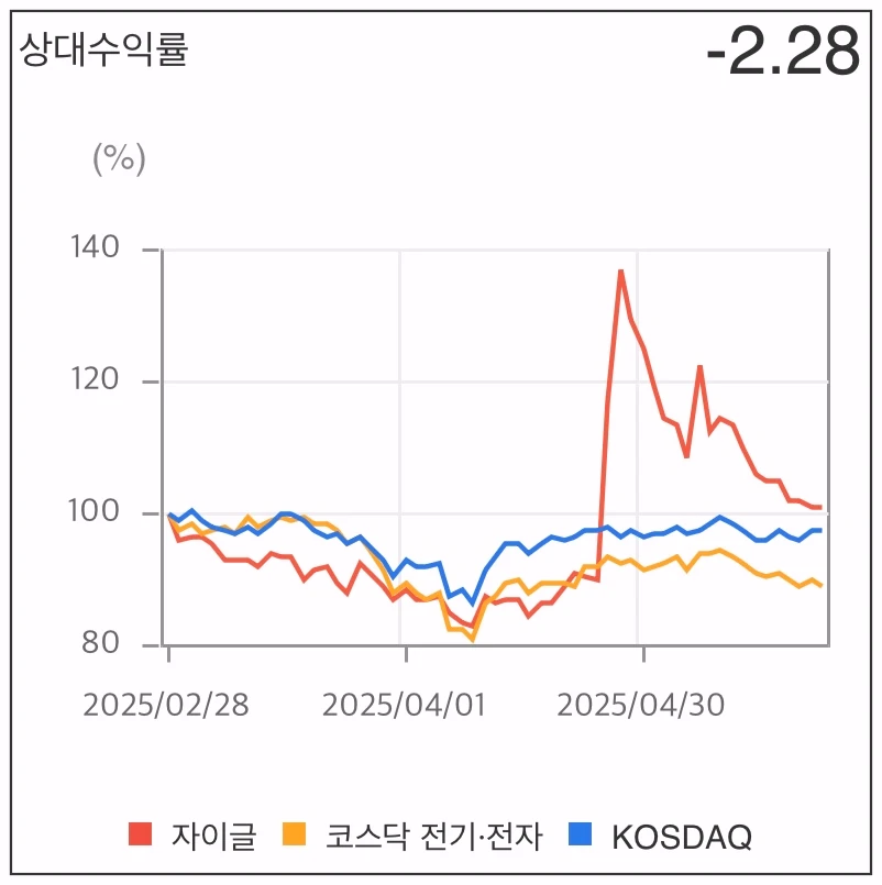 자이글-상대수익률-그래프