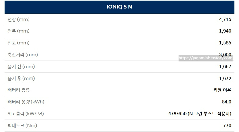 2026 아이오닉 5 N 전장, 전폭, 전고, 축간거리, 배터리 용량, 모터 최고 출력, 모터 최대 토크 제원