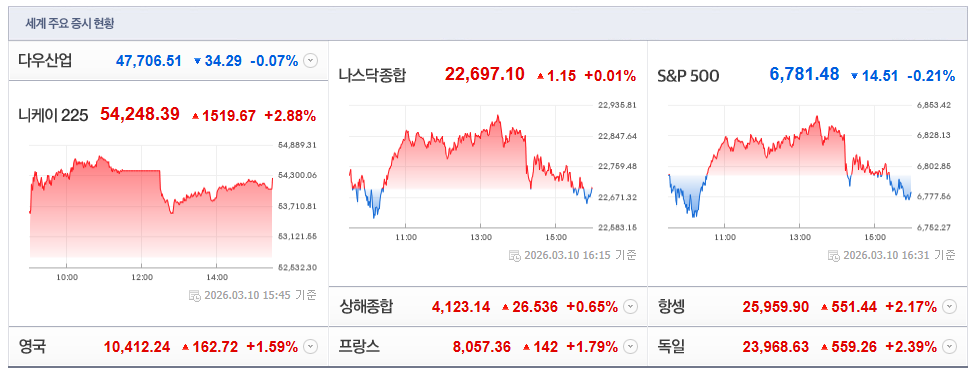 2026-03-10 16시 15분 주요국가 증시현황 [이미지=네이버 Pay 증권 제공]