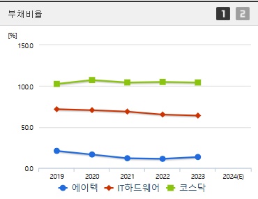 에이텍 주가 부채비율