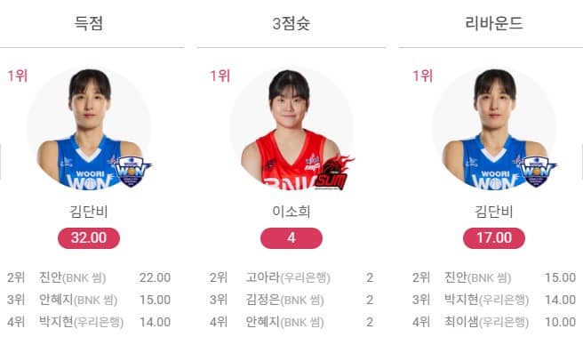 여자프로농구 개인순위