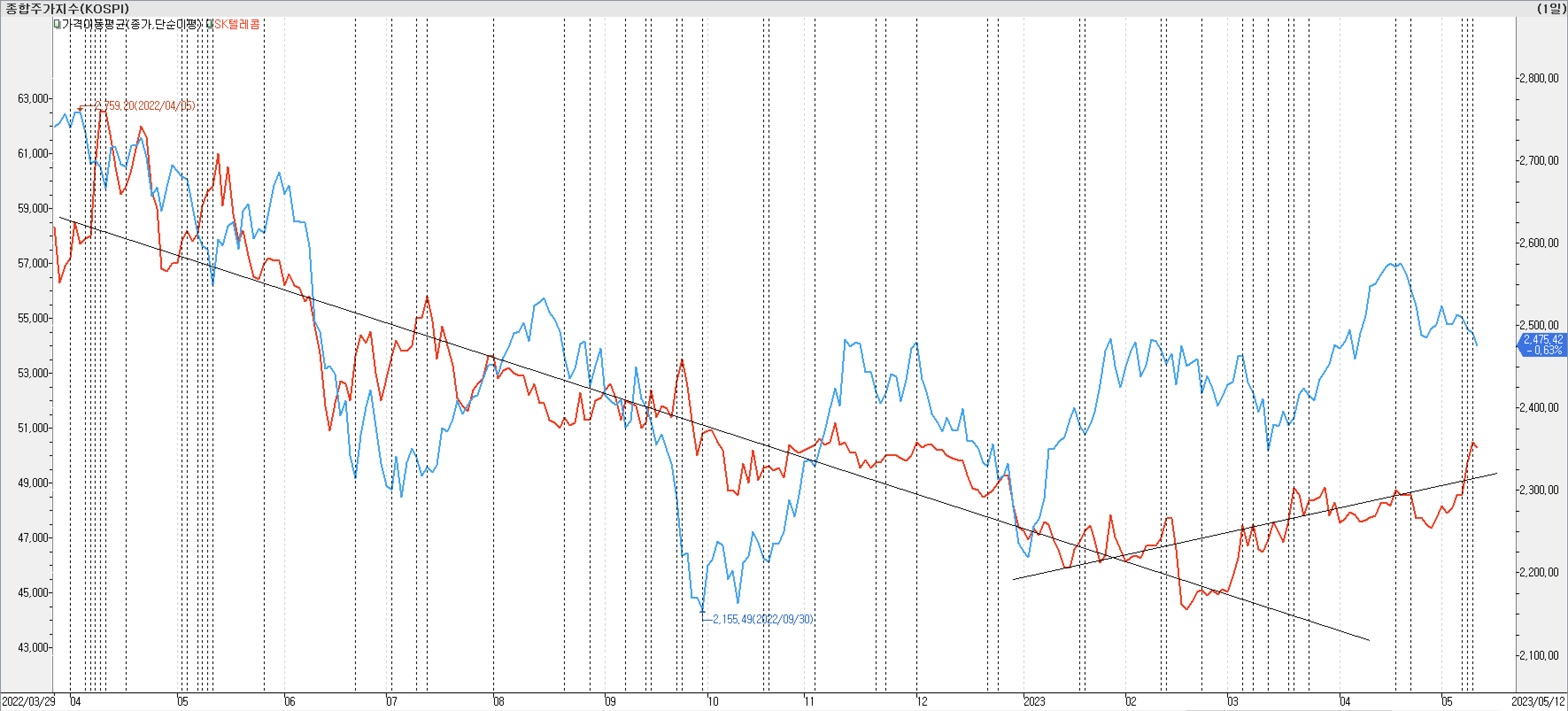 2. 종가선 차트 비교-SK텔레콤