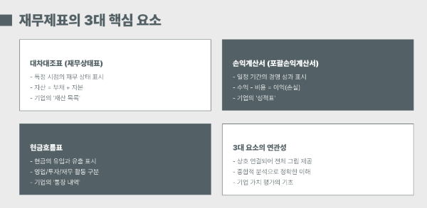 재무제표의 3대 핵심 요소