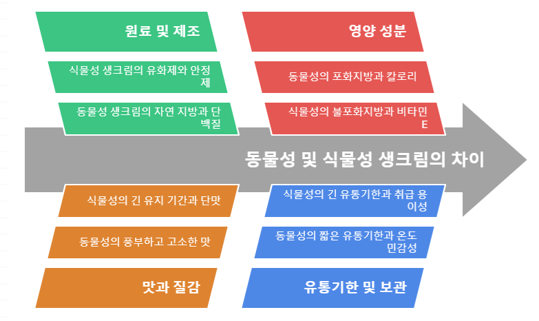 동물성 생크림과 식물성 생크림의 차이