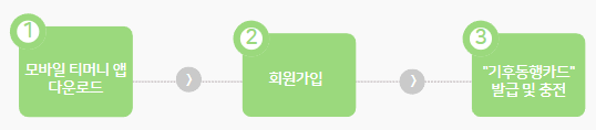 모바일 카드 발급방법
