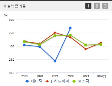 에이텍 주가 전망 매출액증가율