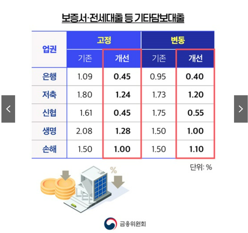 중도상환수수료 인하 대출갈아타기 서비스
