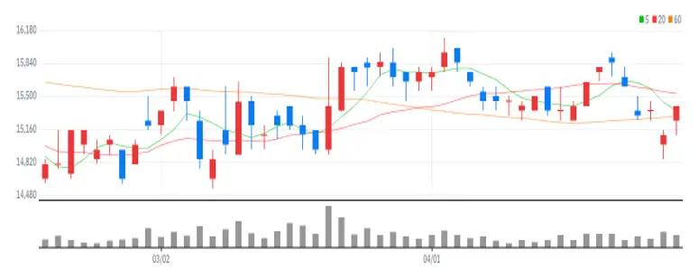 한양이엔지 차트