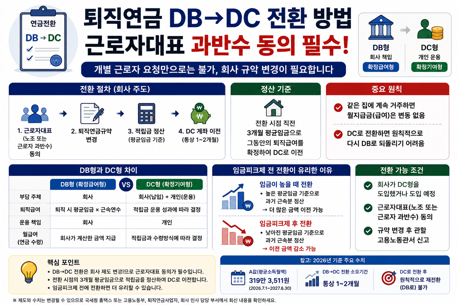퇴직연금 DB DC 전환 방법, 근로자대표 과반수 동의