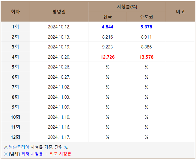 정년이_시청률
