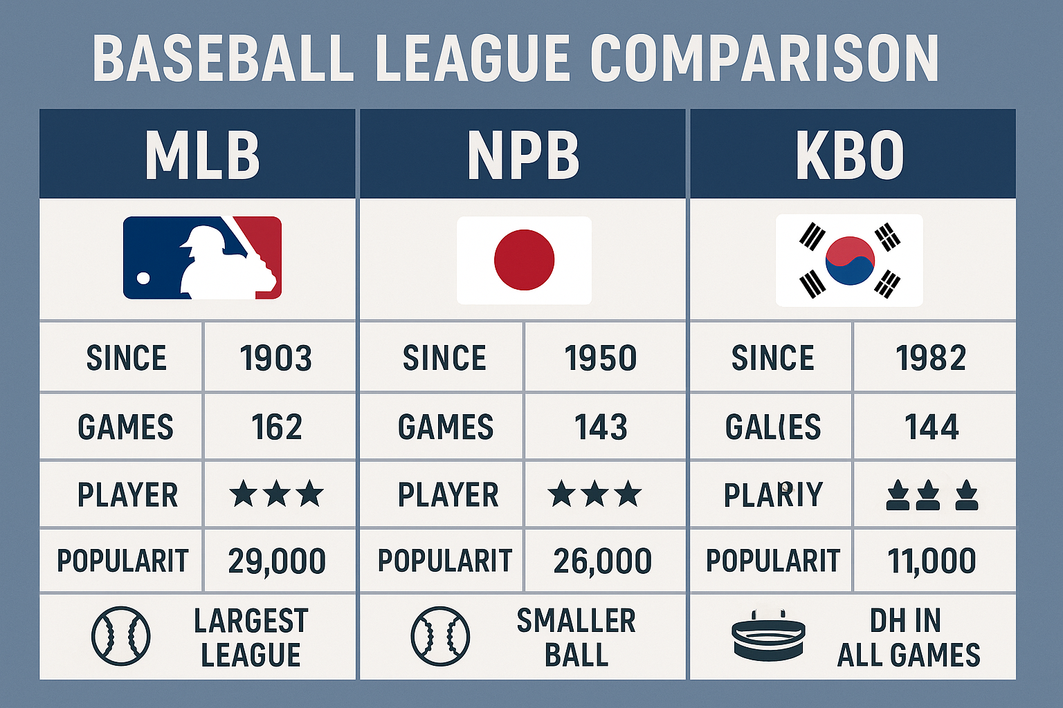 야구리그의 간략한 비교 그림