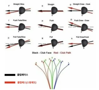 골프 드로우 구질 만드는 방법 클럽패스 페이스각 체중이동_2