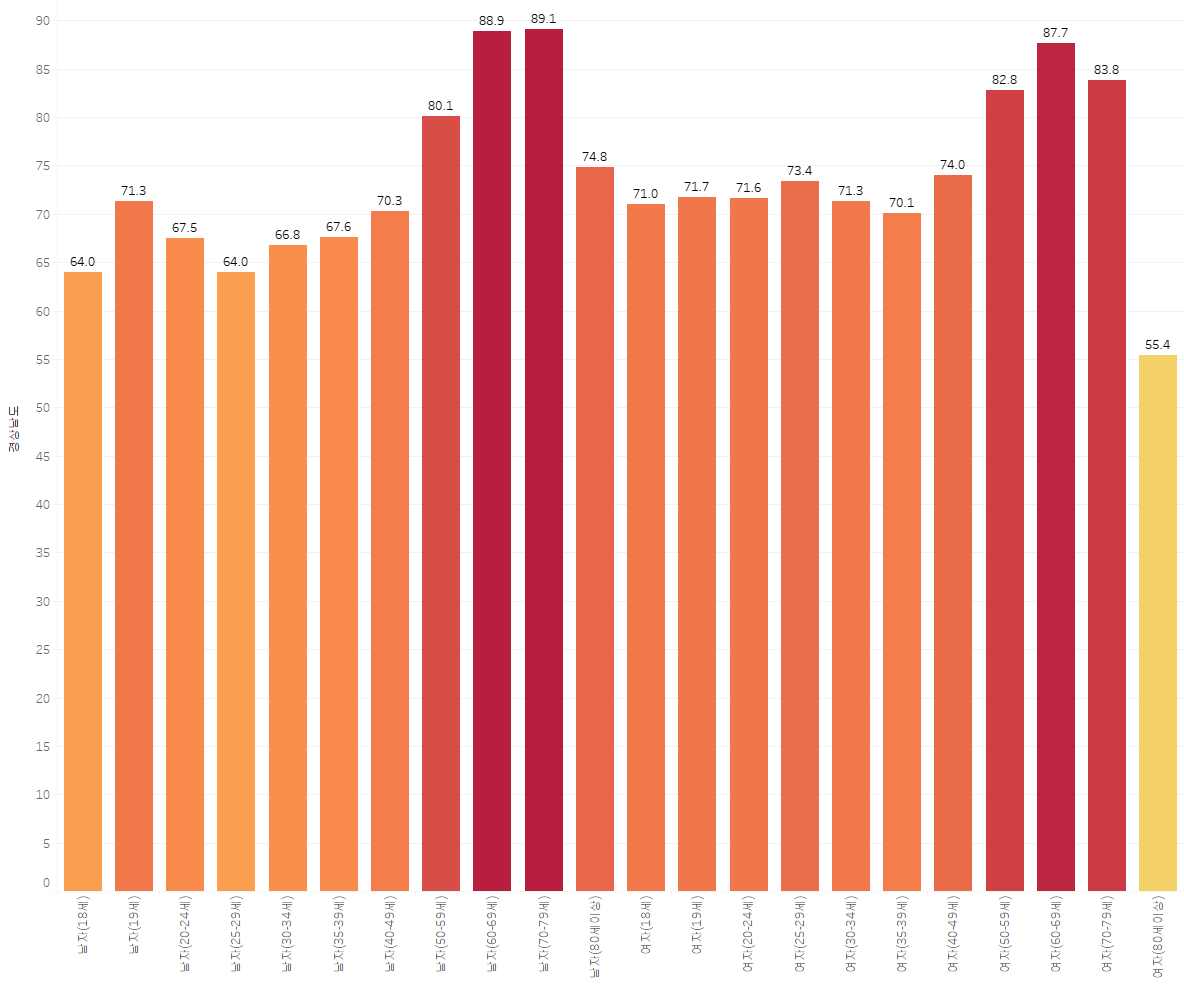 경상남도 성별, 연령별 투표율 (%)