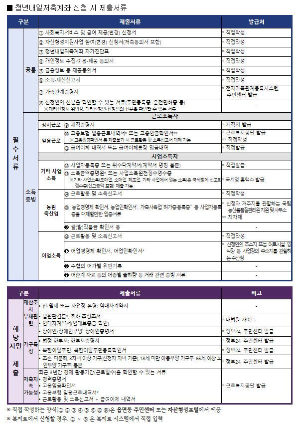 청년내일저축계좌 자격조건