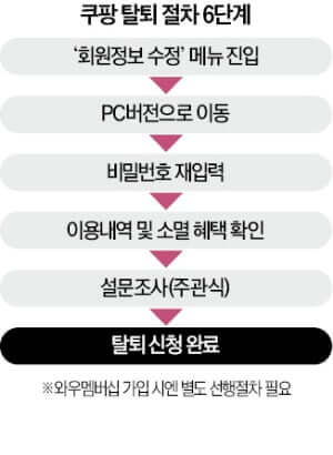쿠팡 회원 탈퇴하는 방법