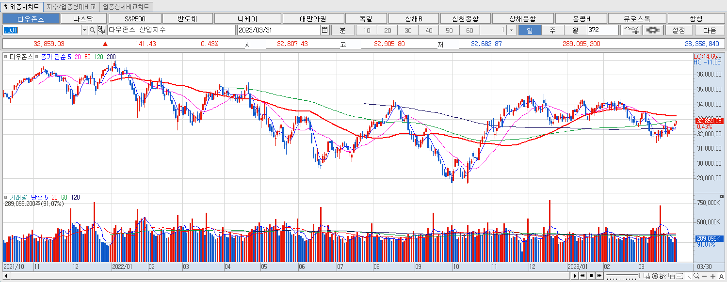 3.31 다우지수 마감챠트