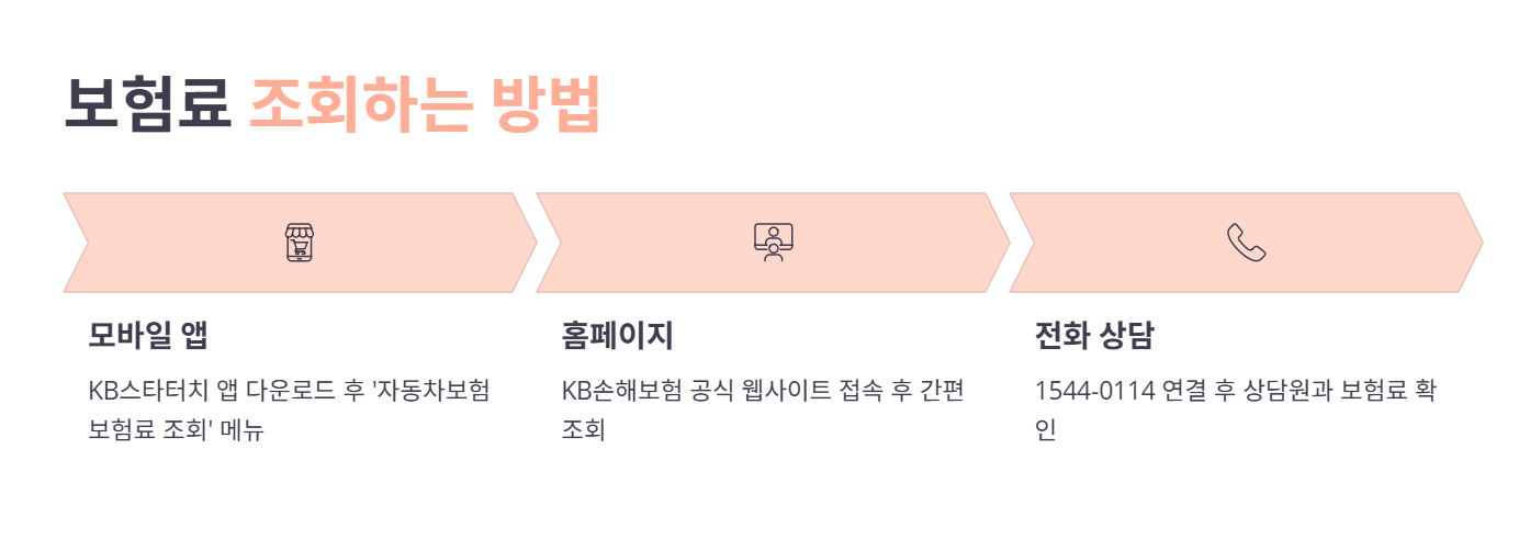 KB 자동차보험료 조회 방법