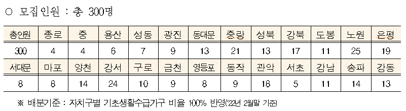 꿈나래통장 모집인원