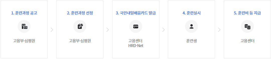 HRD-Net 홈페이지 내일배움카드 신청