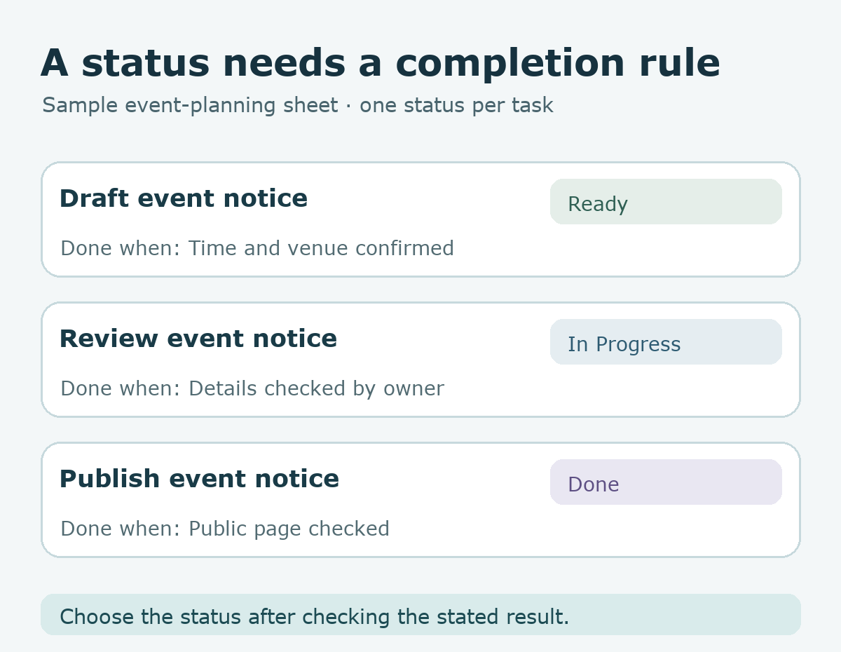A sample task sheet pairs Ready, In Progress, and Done status labels with a concrete completion rule for each row.
